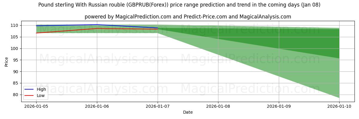 High and low price prediction by AI for Pund sterling med russisk rubel (GBPRUB(Forex)) (06 Jan)