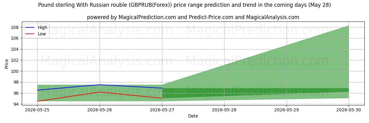 High and low price prediction by AI for Sterlina britannica con rublo russo (GBPRUB(Forex)) (28 May)