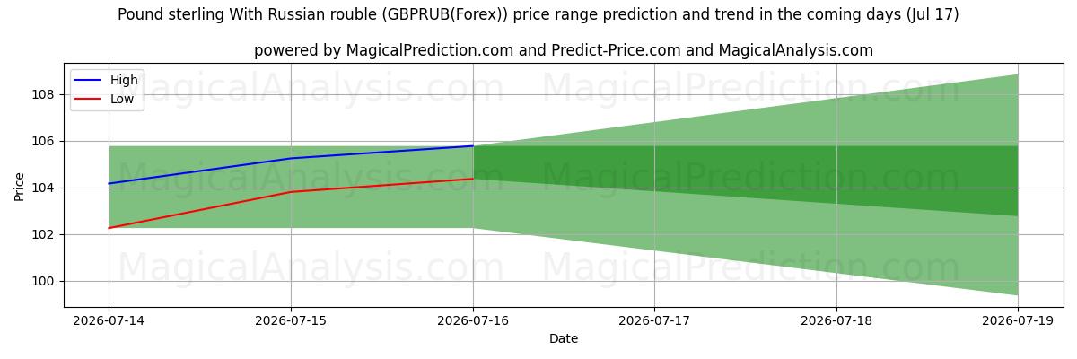 High and low price prediction by AI for 英镑 与 俄罗斯卢布 (GBPRUB(Forex)) (17 Jul)