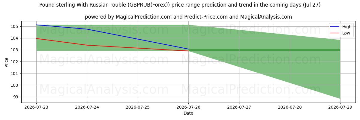 High and low price prediction by AI for Libra esterlina con rublo ruso (GBPRUB(Forex)) (27 Jul)