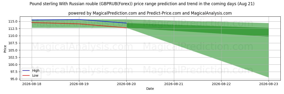 High and low price prediction by AI for Pound sterling With Russian rouble (GBPRUB(Forex)) (21 Aug)