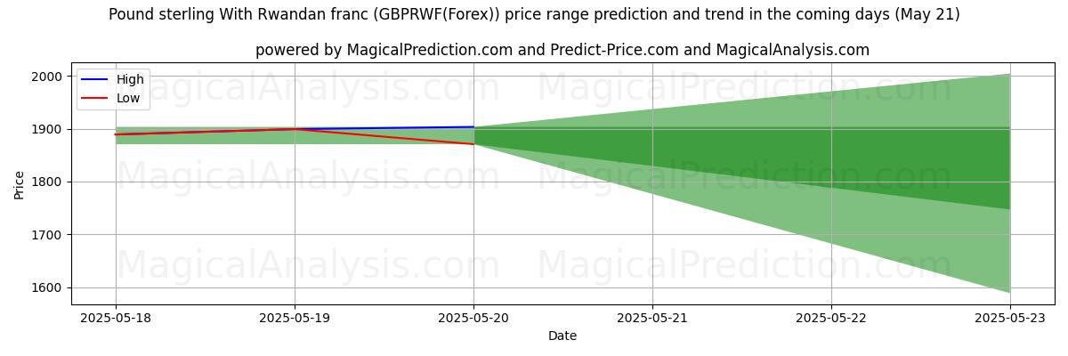 High and low price prediction by AI for Pound sterling With Rwandan franc (GBPRWF(Forex)) (08 May) High and low price prediction by AI for Pound sterling With Rwandan franc (GBPRWF(Forex)) (08 May)