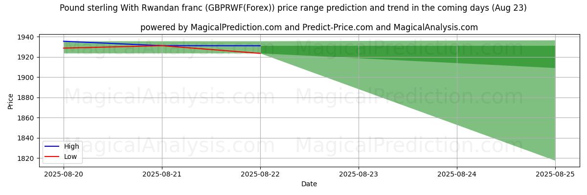 High and low price prediction by AI for 파운드 스털링과 르완다 프랑 (GBPRWF(Forex)) (23 Aug)