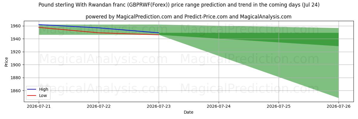 High and low price prediction by AI for İngiliz Sterlini Ruanda Frangı ile (GBPRWF(Forex)) (24 Jul)