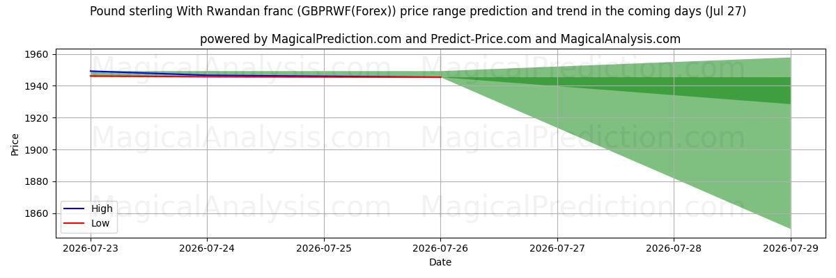 High and low price prediction by AI for Livre sterling avec franc rwandais (GBPRWF(Forex)) (27 Jul)