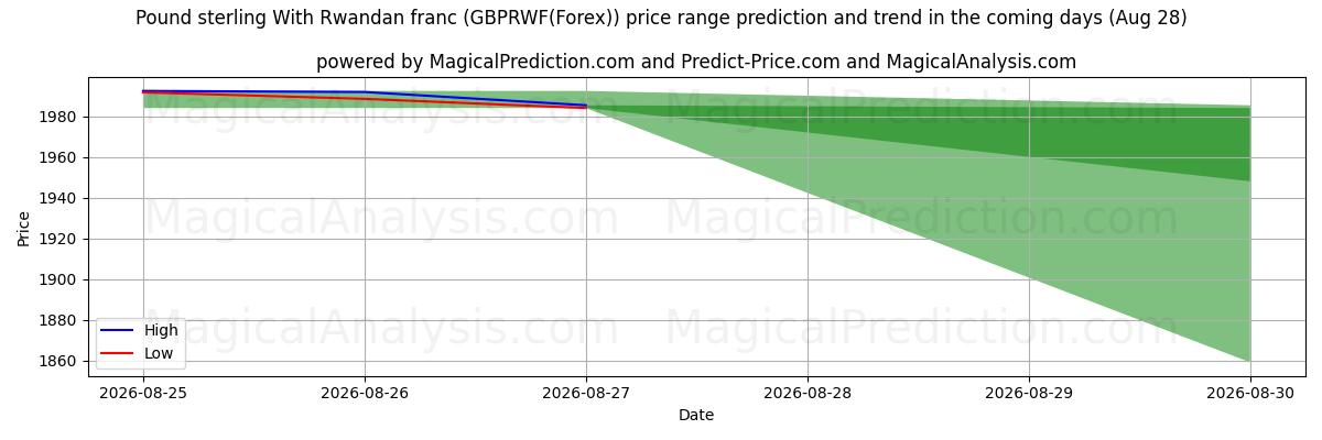 High and low price prediction by AI for Libra esterlina com franco ruandês (GBPRWF(Forex)) (28 Aug)