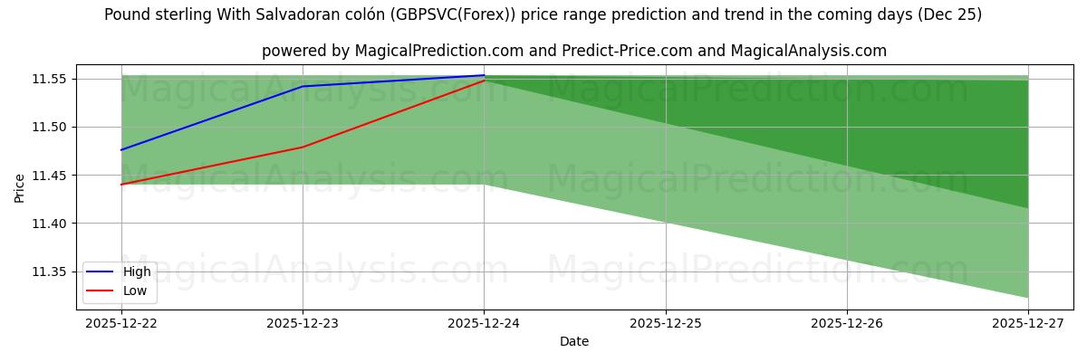 High and low price prediction by AI for پوند استرلینگ با کولون سالوادور (GBPSVC(Forex)) (25 Dec)