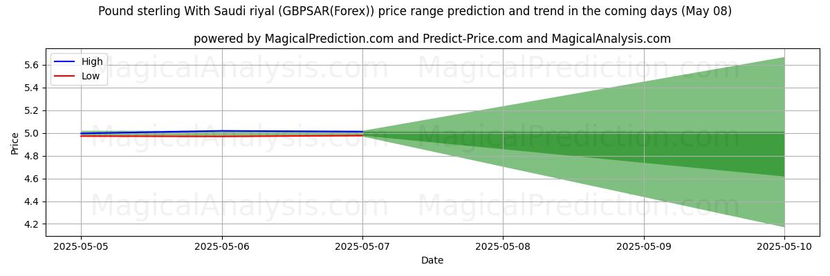 High and low price prediction by AI for Pound sterling With Saudi riyal (GBPSAR(Forex)) (08 May) High and low price prediction by AI for Pound sterling With Saudi riyal (GBPSAR(Forex)) (08 May)