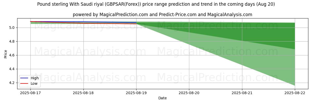 High and low price prediction by AI for Pfund Sterling mit Saudi-Rial (GBPSAR(Forex)) (20 Aug)