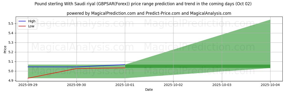 High and low price prediction by AI for 英镑 与 沙特里亚尔 (GBPSAR(Forex)) (02 Oct)