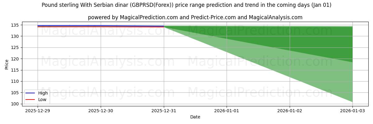 High and low price prediction by AI for Pond sterling Met Servische dinar (GBPRSD(Forex)) (01 Jan)