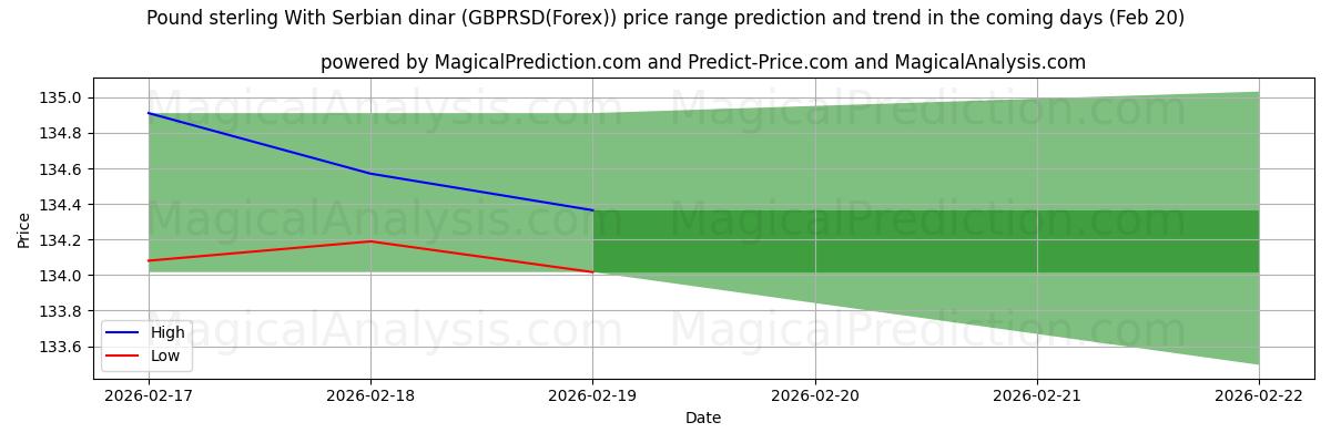 High and low price prediction by AI for सर्बियाई दीनार के साथ पाउंड स्टर्लिंग (GBPRSD(Forex)) (20 Feb)