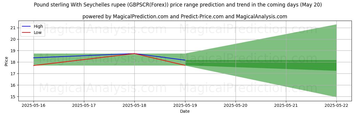 High and low price prediction by AI for Pound sterling With Seychelles rupee (GBPSCR(Forex)) (08 May) High and low price prediction by AI for Pound sterling With Seychelles rupee (GBPSCR(Forex)) (08 May)