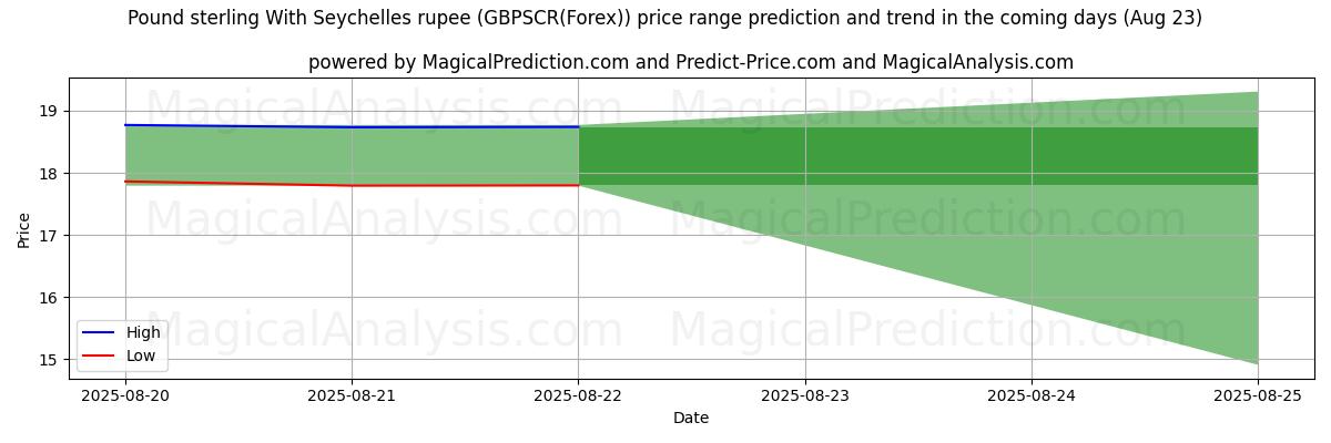 High and low price prediction by AI for Pund Sterling Med Seychellerne rupee (GBPSCR(Forex)) (23 Aug)