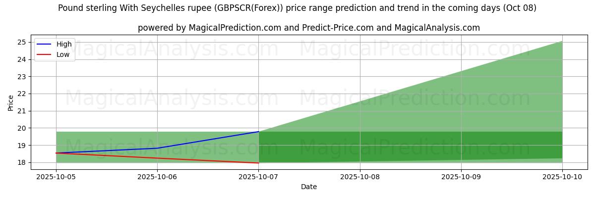 High and low price prediction by AI for Pund Sterling Med Seychellerne rupee (GBPSCR(Forex)) (08 Oct)