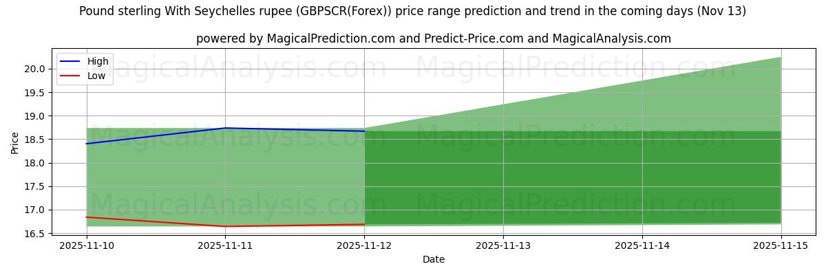 High and low price prediction by AI for Фунт стерлингов к сейшельской рупии (GBPSCR(Forex)) (13 Nov)