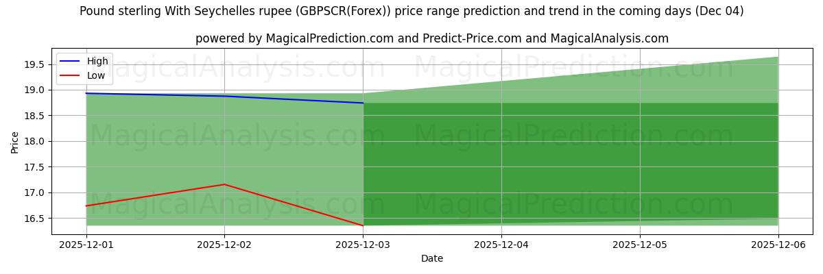 High and low price prediction by AI for Pound sterling With Seychelles rupee (GBPSCR(Forex)) (04 Dec)