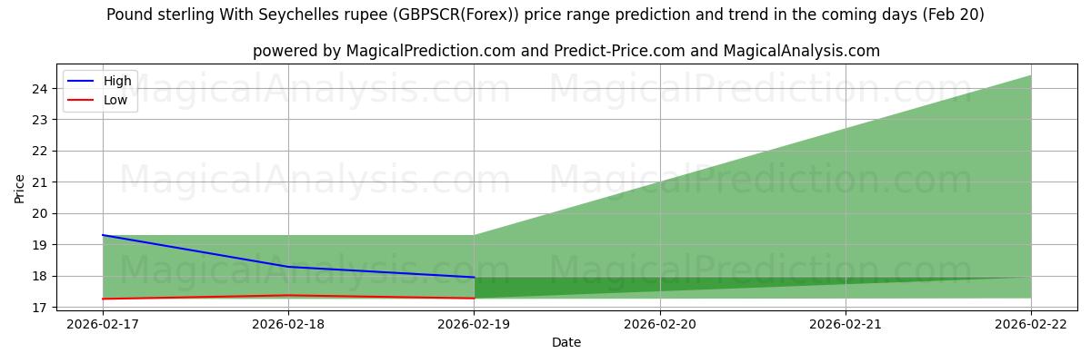 High and low price prediction by AI for الجنيه الاسترليني مقابل الروبية السيشيلية (GBPSCR(Forex)) (20 Feb)