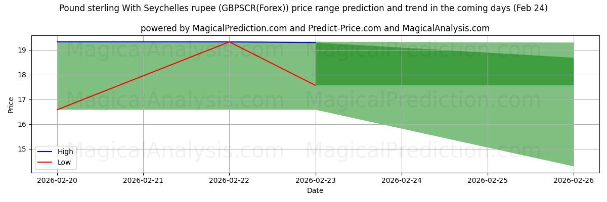 High and low price prediction by AI for सेशेल्स रुपये के साथ पाउंड स्टर्लिंग (GBPSCR(Forex)) (24 Feb)