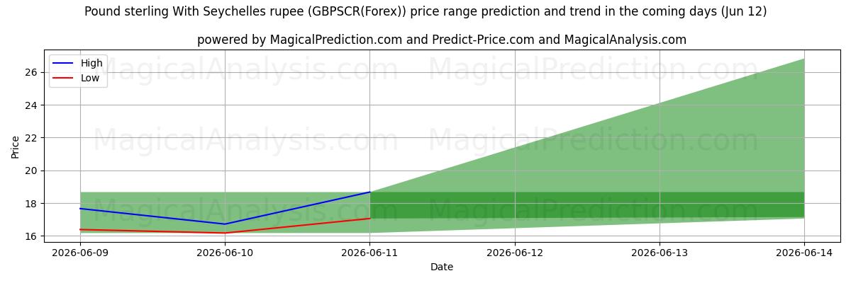 High and low price prediction by AI for 英镑 与 塞舌尔卢比 (GBPSCR(Forex)) (12 Jun)