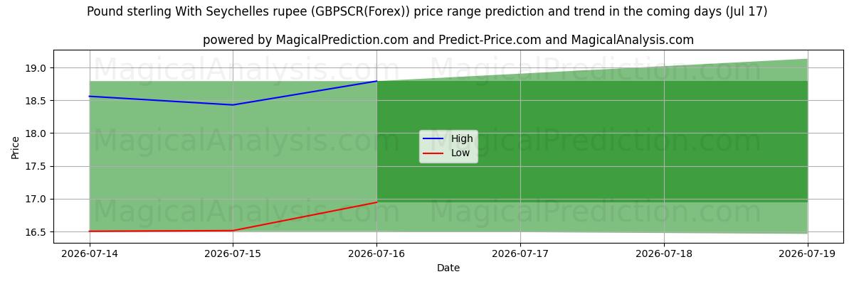 High and low price prediction by AI for Englannin punta Seychellien rupialla (GBPSCR(Forex)) (17 Jul)