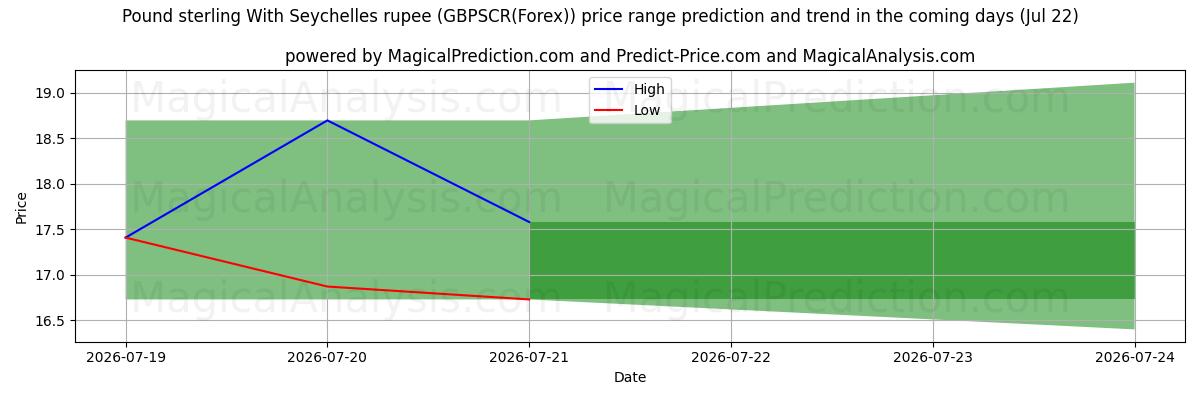 High and low price prediction by AI for Sterlina britannica con rupia delle Seychelles (GBPSCR(Forex)) (22 Jul)