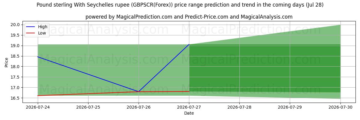 High and low price prediction by AI for پوند استرلینگ با روپیه سیشل (GBPSCR(Forex)) (28 Jul)