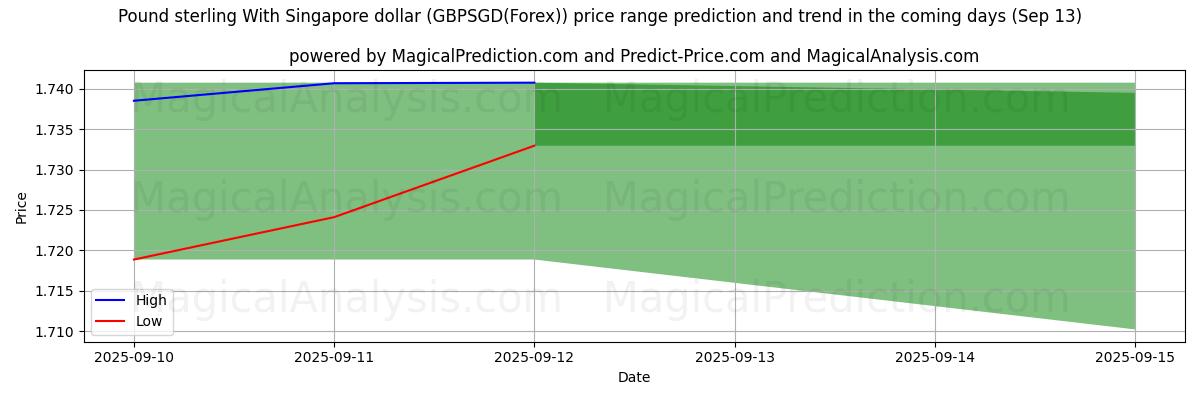 High and low price prediction by AI for Libra esterlina Con dólar de Singapur (GBPSGD(Forex)) (13 Sep)