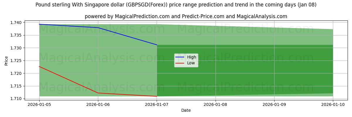 High and low price prediction by AI for Pound sterling With Singapore dollar (GBPSGD(Forex)) (06 Jan)