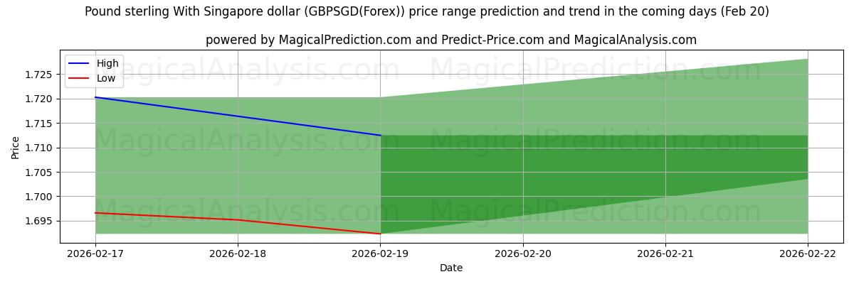 High and low price prediction by AI for Pund sterling med Singapore dollar (GBPSGD(Forex)) (20 Feb)