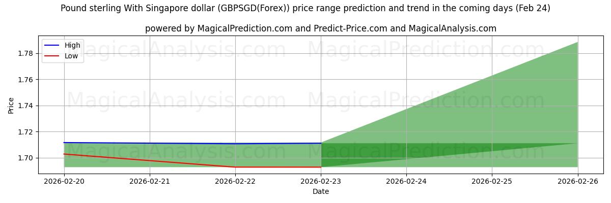 High and low price prediction by AI for Pound sterling With Singapore dollar (GBPSGD(Forex)) (24 Feb)