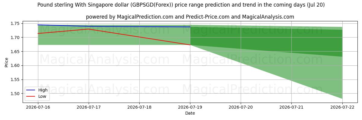 High and low price prediction by AI for Pond sterling met Singaporese dollar (GBPSGD(Forex)) (20 Jul)