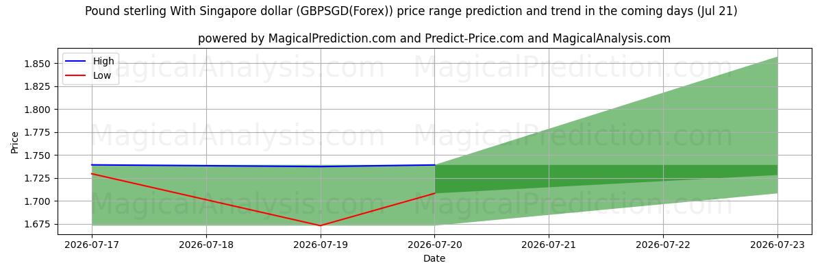 High and low price prediction by AI for Libra esterlina com dólar de Singapura (GBPSGD(Forex)) (21 Jul)