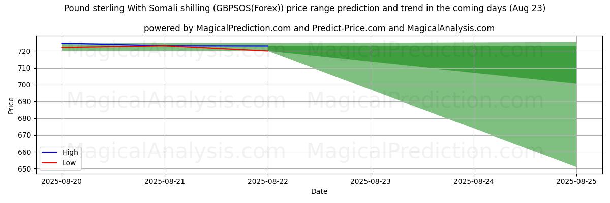 Prévisions de prix haut et bas par IA pour Livre sterling avec shilling somalien (GBPSOS(Forex)) (18 Aug) High and low price prediction by AI for Livre sterling avec shilling somalien (GBPSOS(Forex)) (18 Aug)