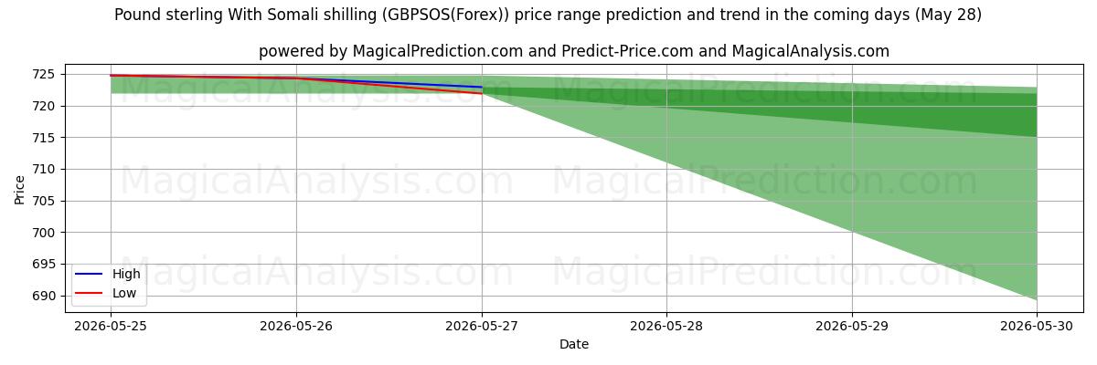 High and low price prediction by AI for Libra esterlina con chelín somalí (GBPSOS(Forex)) (28 May)