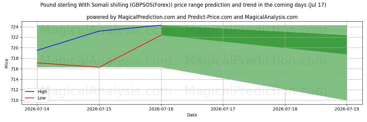 High and low price prediction by AI for Libra esterlina con chelín somalí (GBPSOS(Forex)) (17 Jul)