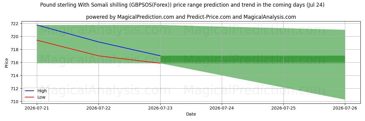 High and low price prediction by AI for الجنيه الاسترليني بالشلن الصومالي (GBPSOS(Forex)) (24 Jul)