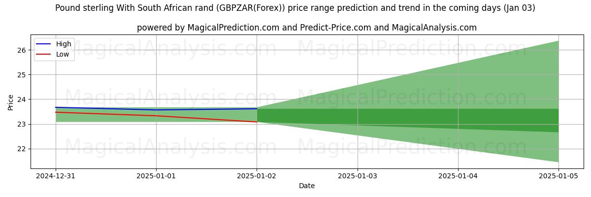 High and low price prediction by AI for Libra esterlina Con rand sudafricano (GBPZAR(Forex)) (03 Jan)