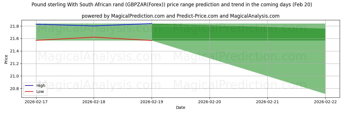 High and low price prediction by AI for दक्षिण अफ़्रीकी रैंड के साथ पाउंड स्टर्लिंग (GBPZAR(Forex)) (20 Feb)