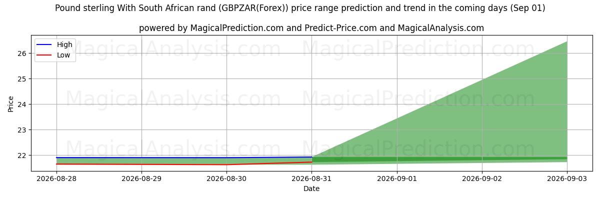 High and low price prediction by AI for Pond sterling Met Zuid-Afrikaanse rand (GBPZAR(Forex)) (01 Sep)