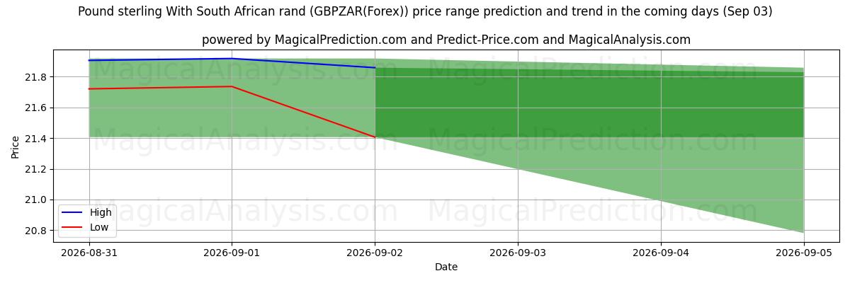 High and low price prediction by AI for Pound sterling With South African rand (GBPZAR(Forex)) (02 Sep)