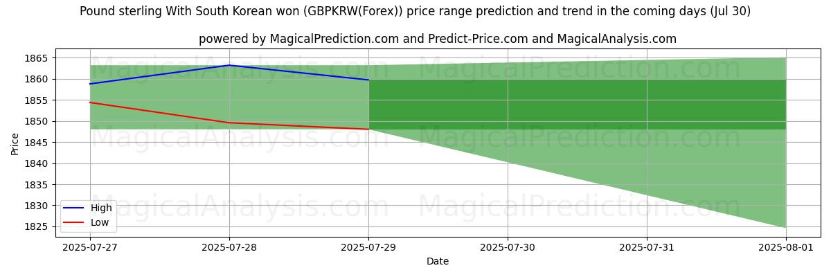High and low price prediction by AI for Pound sterling With South Korean won (GBPKRW(Forex)) (20 May) High and low price prediction by AI for Pound sterling With South Korean won (GBPKRW(Forex)) (20 May)
