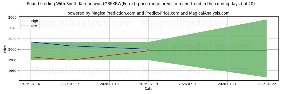 High and low price prediction by AI for 英镑 韩元 (GBPKRW(Forex)) (20 Jul)