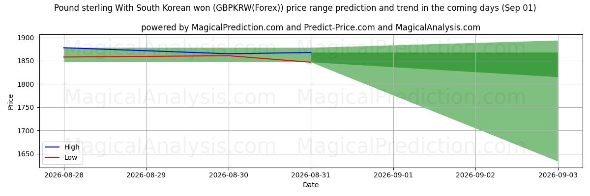 High and low price prediction by AI for Pund sterling med sydkoreanske won (GBPKRW(Forex)) (01 Sep)