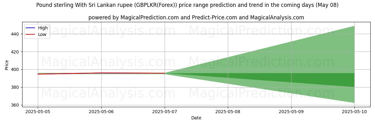 High and low price prediction by AI for Pound sterling With Sri Lankan rupee (GBPLKR(Forex)) (08 May) High and low price prediction by AI for Pound sterling With Sri Lankan rupee (GBPLKR(Forex)) (08 May)