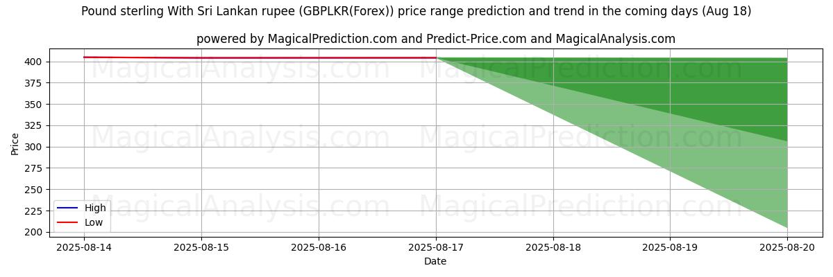 High and low price prediction by AI for Pund Sterling Med Sri Lankas rupee (GBPLKR(Forex)) (18 Aug)
