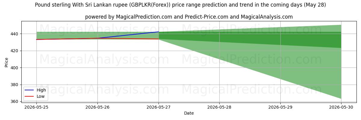 High and low price prediction by AI for 파운드 스털링과 스리랑카 루피 (GBPLKR(Forex)) (28 May)