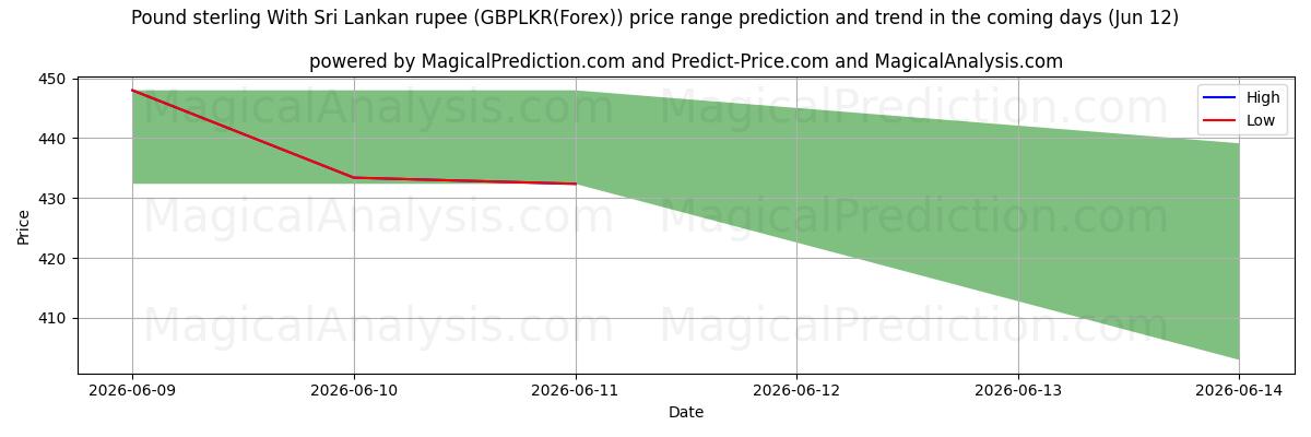 High and low price prediction by AI for Libra esterlina com rupia do Sri Lanka (GBPLKR(Forex)) (12 Jun)