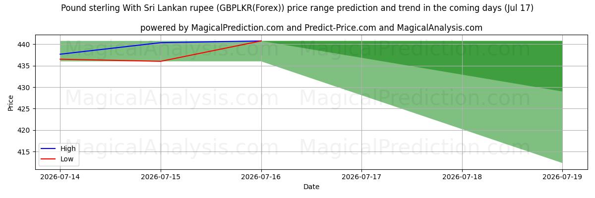 High and low price prediction by AI for 파운드 스털링과 스리랑카 루피 (GBPLKR(Forex)) (17 Jul)