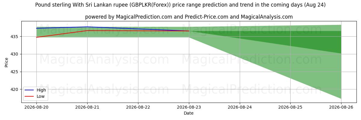 High and low price prediction by AI for Pound sterling With Sri Lankan rupee (GBPLKR(Forex)) (14 Aug)